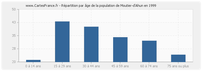 Répartition par âge de la population de Moutier-d'Ahun en 1999