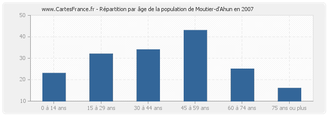 Répartition par âge de la population de Moutier-d'Ahun en 2007