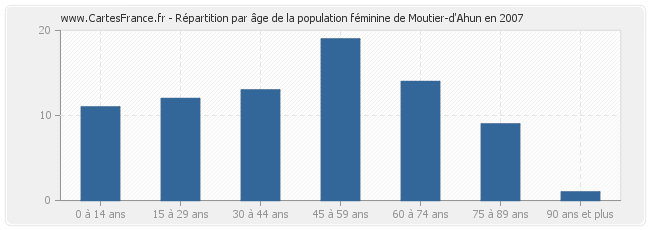Répartition par âge de la population féminine de Moutier-d'Ahun en 2007