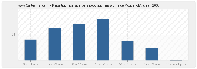 Répartition par âge de la population masculine de Moutier-d'Ahun en 2007