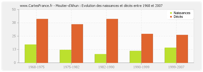Moutier-d'Ahun : Evolution des naissances et décès entre 1968 et 2007
