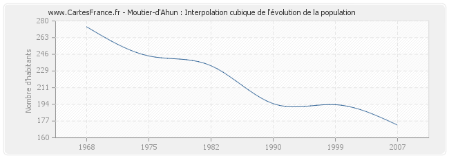 Moutier-d'Ahun : Interpolation cubique de l'évolution de la population