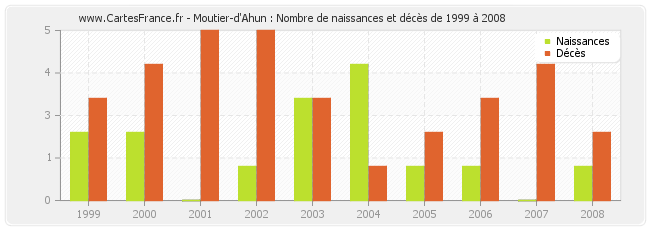 Moutier-d'Ahun : Nombre de naissances et décès de 1999 à 2008