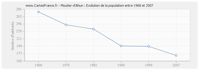 Population Moutier-d'Ahun