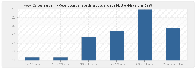 Répartition par âge de la population de Moutier-Malcard en 1999