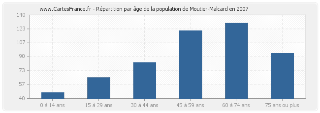 Répartition par âge de la population de Moutier-Malcard en 2007
