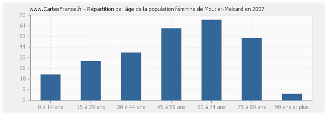 Répartition par âge de la population féminine de Moutier-Malcard en 2007