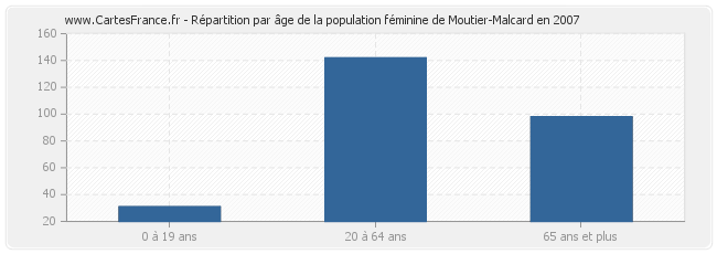 Répartition par âge de la population féminine de Moutier-Malcard en 2007