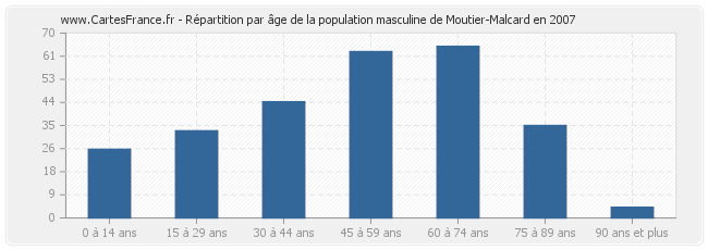 Répartition par âge de la population masculine de Moutier-Malcard en 2007