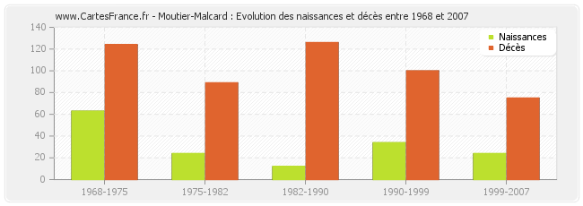 Moutier-Malcard : Evolution des naissances et décès entre 1968 et 2007