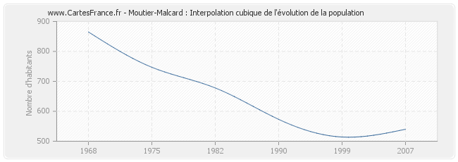 Moutier-Malcard : Interpolation cubique de l'évolution de la population