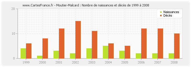 Moutier-Malcard : Nombre de naissances et décès de 1999 à 2008