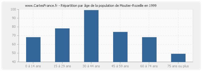 Répartition par âge de la population de Moutier-Rozeille en 1999