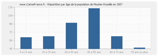Répartition par âge de la population de Moutier-Rozeille en 2007