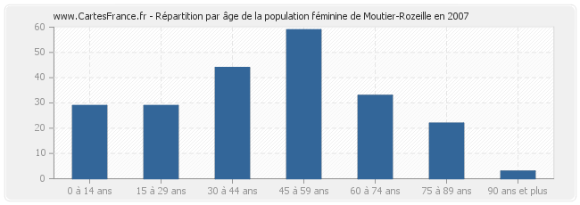 Répartition par âge de la population féminine de Moutier-Rozeille en 2007