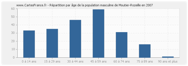 Répartition par âge de la population masculine de Moutier-Rozeille en 2007
