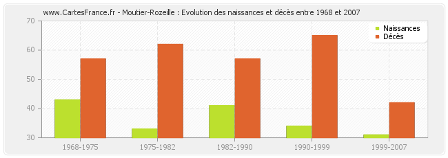 Moutier-Rozeille : Evolution des naissances et décès entre 1968 et 2007