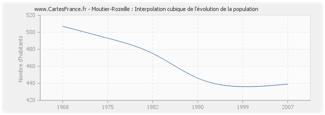 Moutier-Rozeille : Interpolation cubique de l'évolution de la population