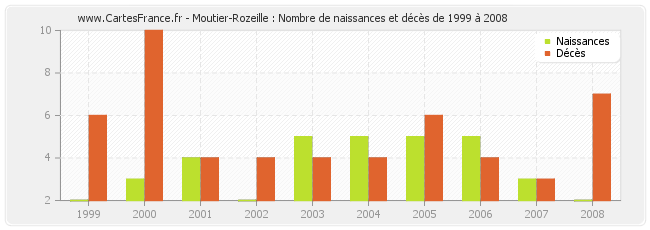 Moutier-Rozeille : Nombre de naissances et décès de 1999 à 2008