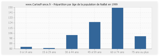 Répartition par âge de la population de Naillat en 1999