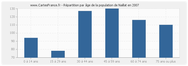 Répartition par âge de la population de Naillat en 2007