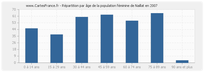 Répartition par âge de la population féminine de Naillat en 2007