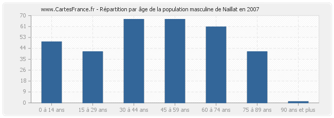Répartition par âge de la population masculine de Naillat en 2007