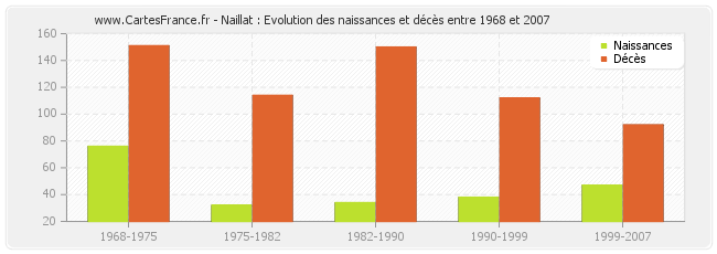 Naillat : Evolution des naissances et décès entre 1968 et 2007