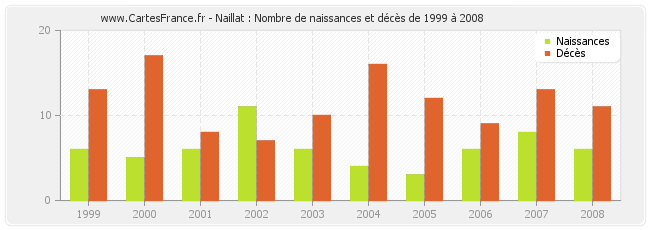 Naillat : Nombre de naissances et décès de 1999 à 2008