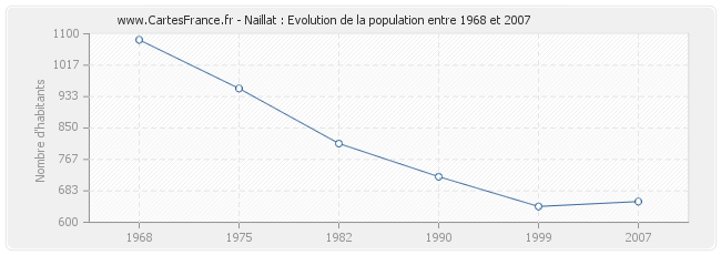 Population Naillat