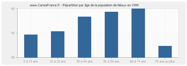 Répartition par âge de la population de Néoux en 1999