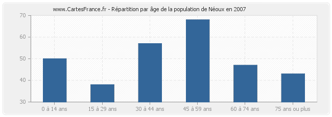 Répartition par âge de la population de Néoux en 2007