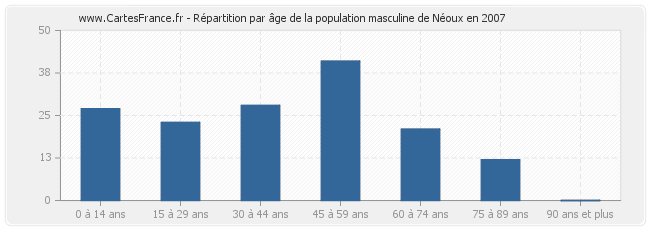 Répartition par âge de la population masculine de Néoux en 2007