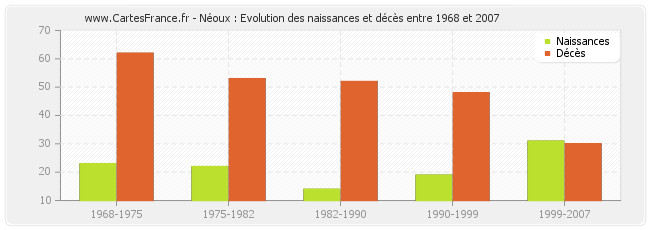 Néoux : Evolution des naissances et décès entre 1968 et 2007