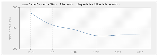 Néoux : Interpolation cubique de l'évolution de la population