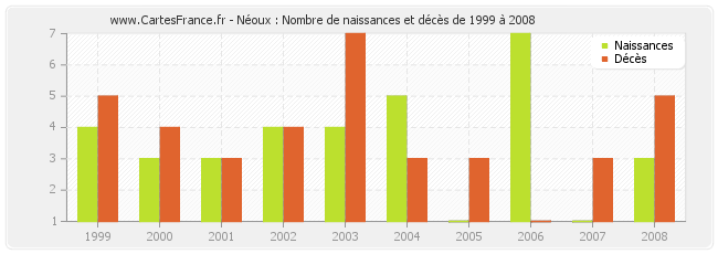 Néoux : Nombre de naissances et décès de 1999 à 2008