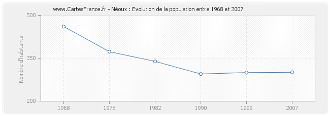 Population Néoux