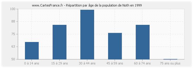 Répartition par âge de la population de Noth en 1999