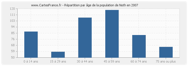 Répartition par âge de la population de Noth en 2007