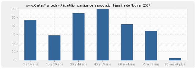 Répartition par âge de la population féminine de Noth en 2007