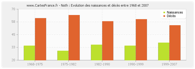 Noth : Evolution des naissances et décès entre 1968 et 2007