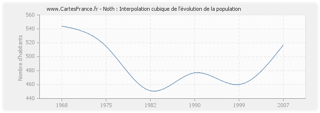 Noth : Interpolation cubique de l'évolution de la population