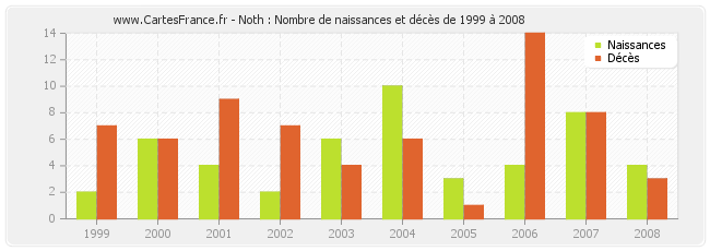 Noth : Nombre de naissances et décès de 1999 à 2008