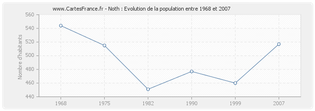 Population Noth