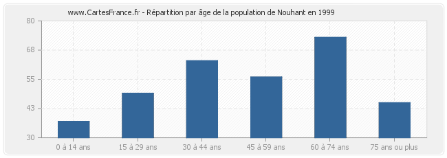 Répartition par âge de la population de Nouhant en 1999
