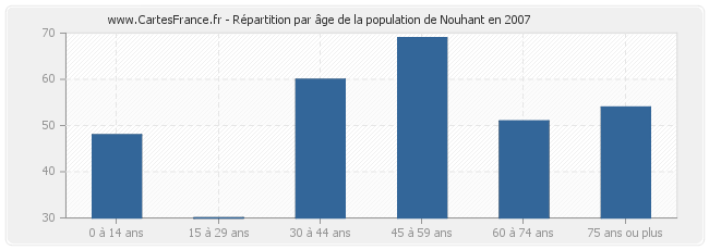 Répartition par âge de la population de Nouhant en 2007