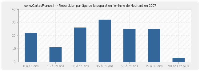 Répartition par âge de la population féminine de Nouhant en 2007