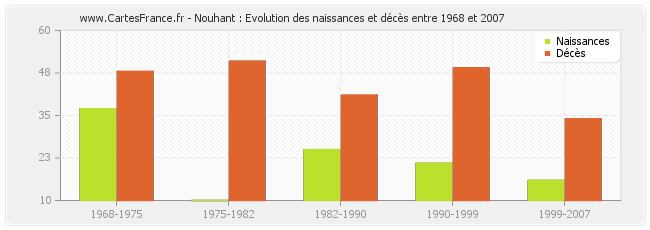 Nouhant : Evolution des naissances et décès entre 1968 et 2007