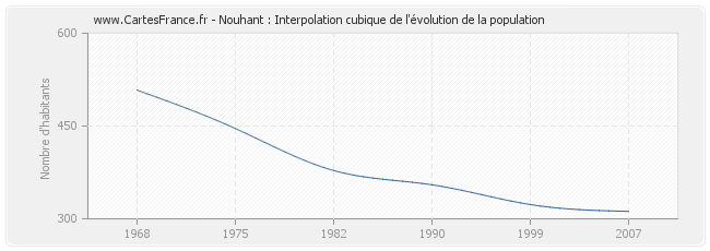 Nouhant : Interpolation cubique de l'évolution de la population