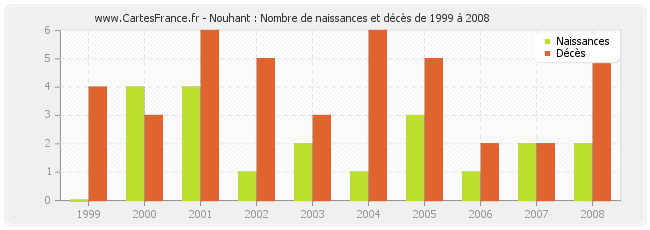 Nouhant : Nombre de naissances et décès de 1999 à 2008